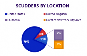 Scudders By Location